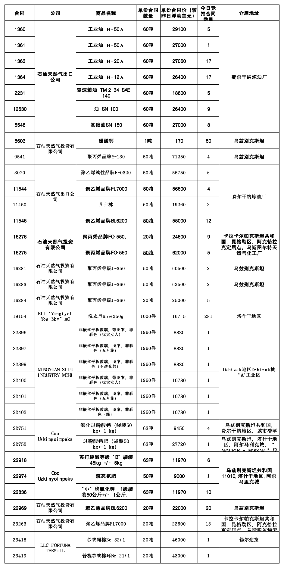7月10日乌交所挂单出售.png