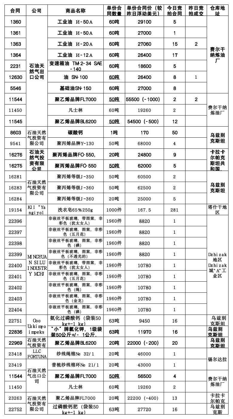 7月12日乌交所挂单出售.png