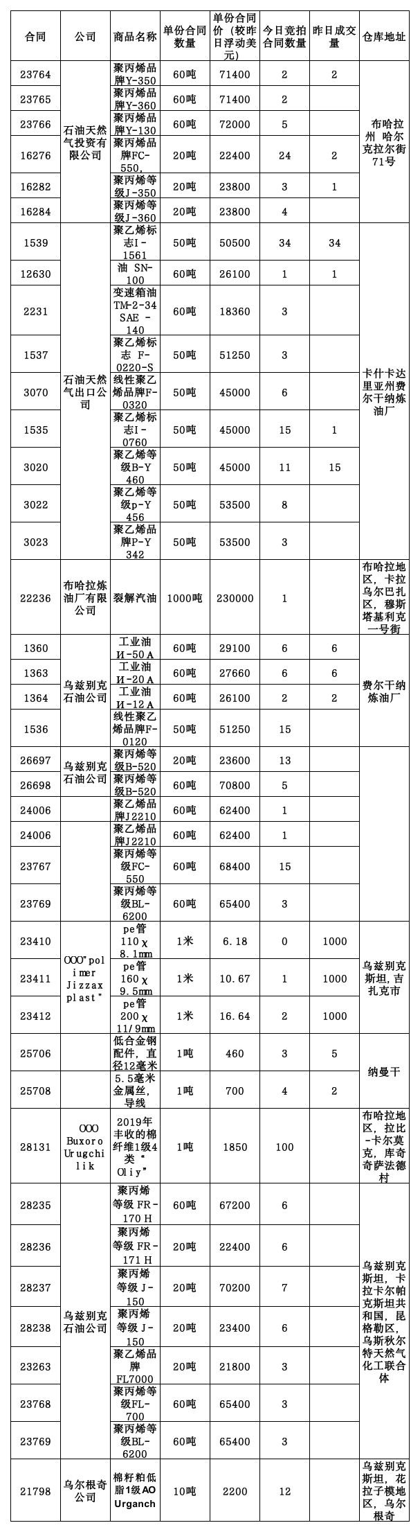 11月28日乌交所挂单出售.png