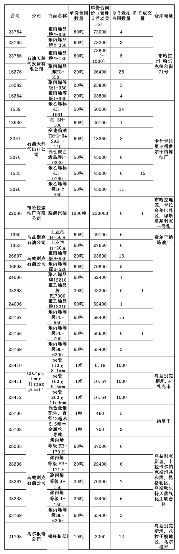 12月2日乌交所挂单出售.png