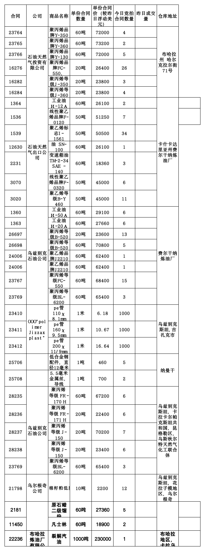 12月3日乌交所挂单出售.png