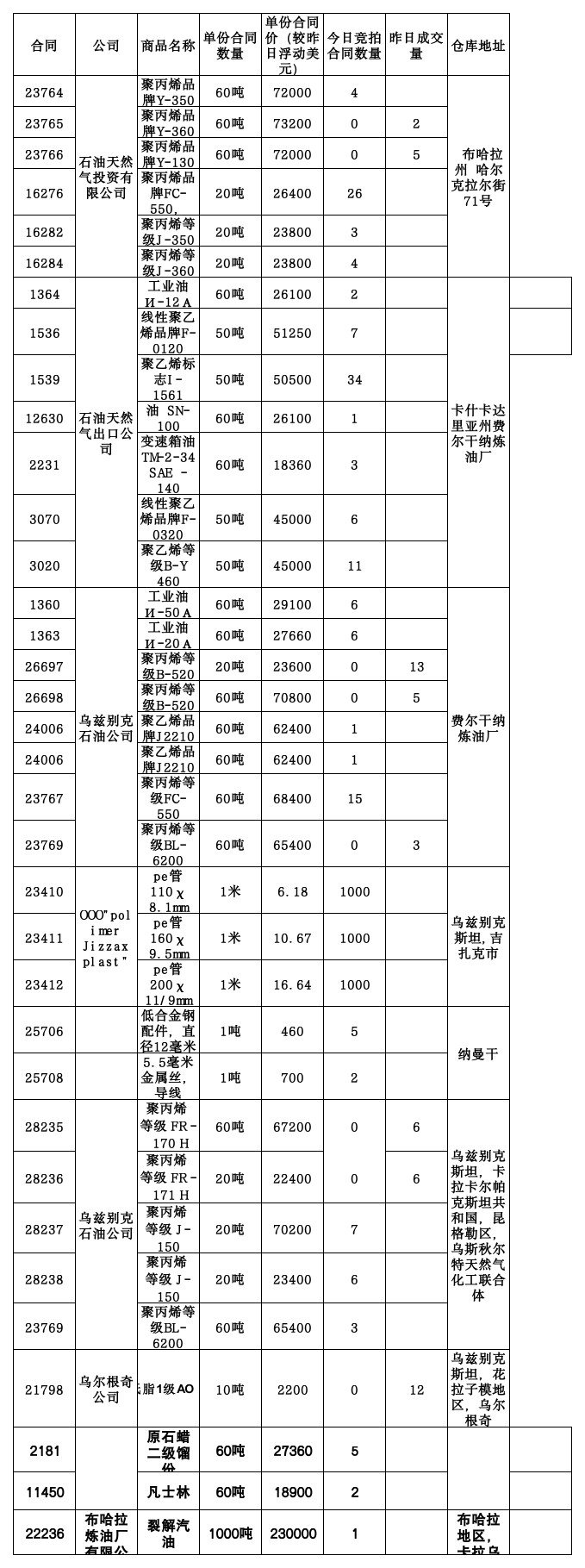 12月4日乌交所挂单出售.png
