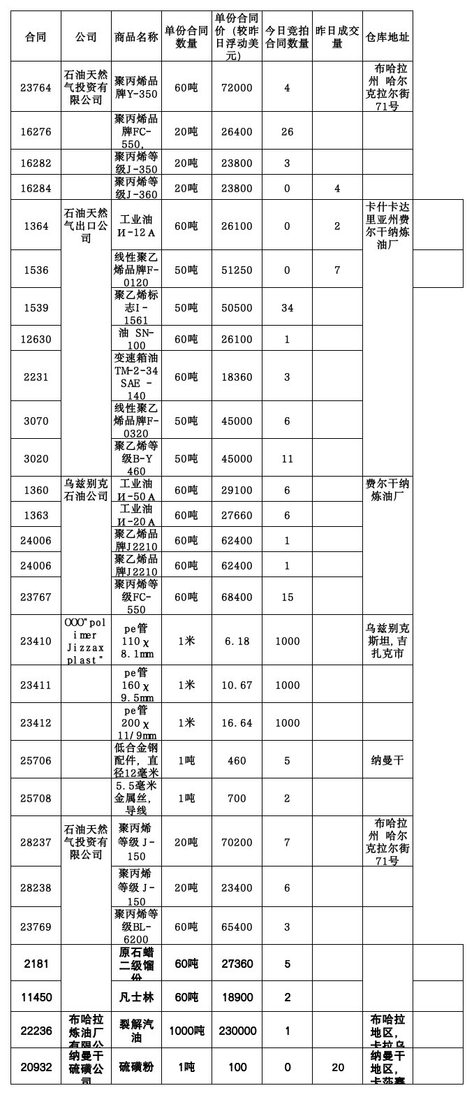 12月9日乌交所挂单出售.png