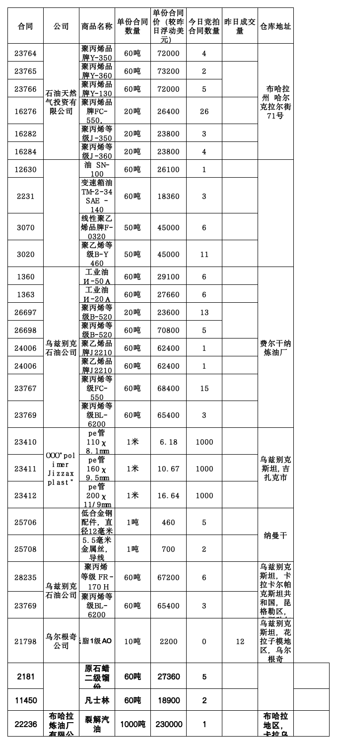 12月11日乌交所挂单出售.png