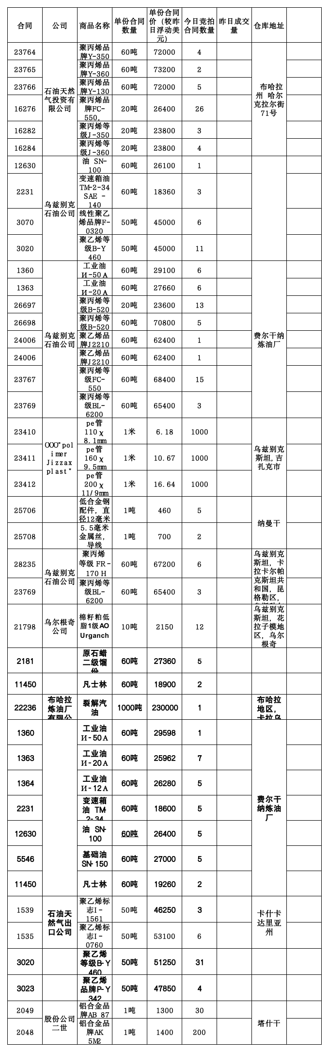 12月13日乌交所挂单出售.png